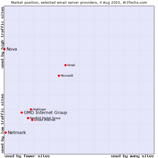 Market position of GMO Internet Group vs. Netmark vs. Nova