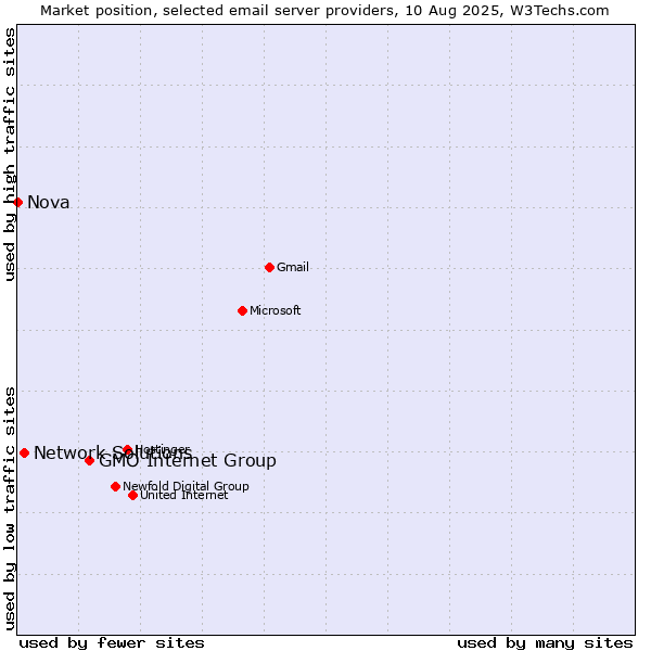 Market position of GMO Internet Group vs. Network Solutions vs. Nova