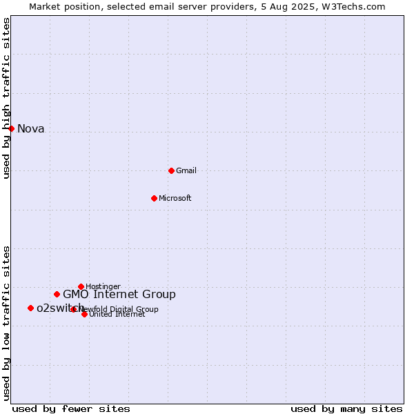 Market position of GMO Internet Group vs. o2switch vs. Nova