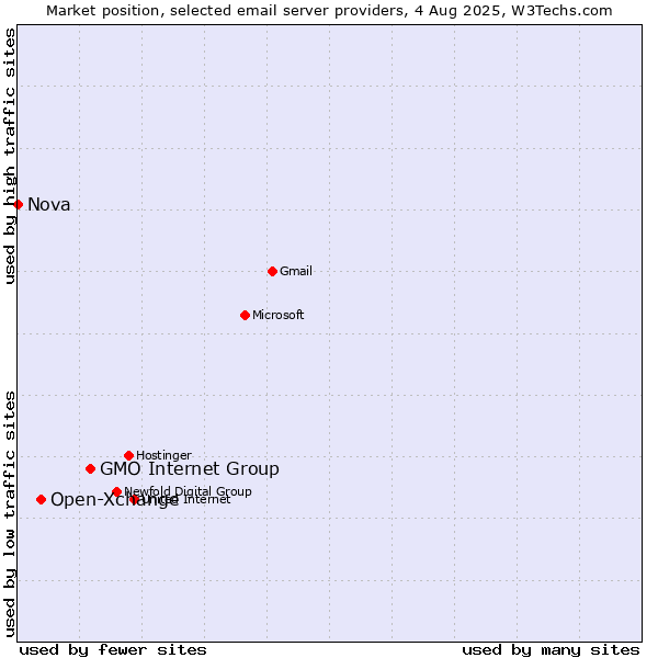 Market position of GMO Internet Group vs. Open-Xchange vs. Nova