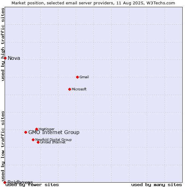 Market position of GMO Internet Group vs. Nova vs. Raidboxes