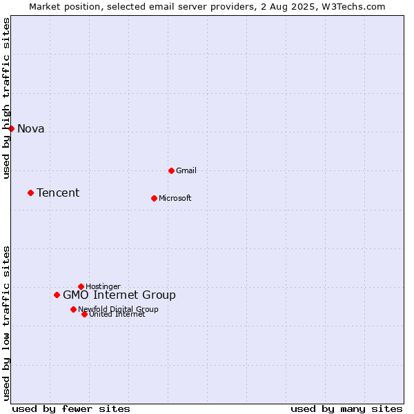Market position of GMO Internet Group vs. Tencent vs. Nova