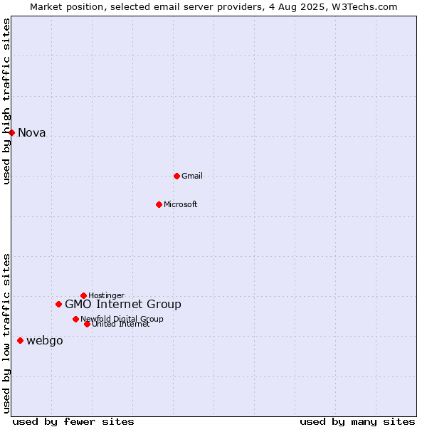 Market position of GMO Internet Group vs. webgo vs. Nova