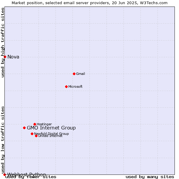 Market position of GMO Internet Group vs. Nova vs. Webhost Python