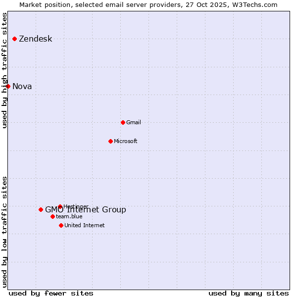 Market position of GMO Internet Group vs. Zendesk vs. Nova