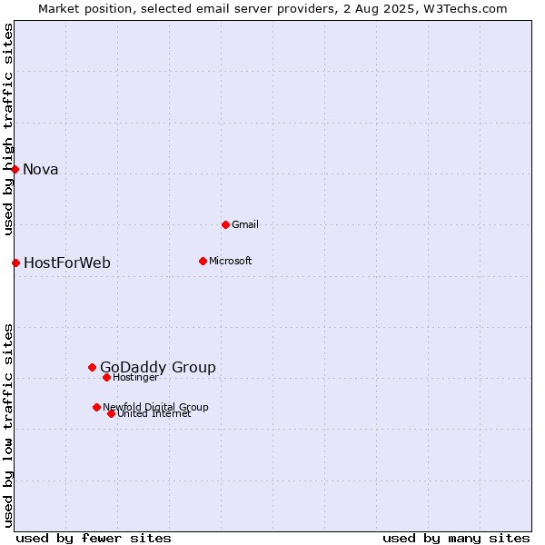 Market position of GoDaddy Group vs. HostForWeb vs. Nova