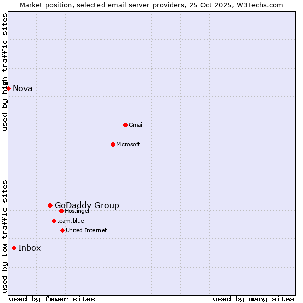 Market position of GoDaddy Group vs. Inbox vs. Nova