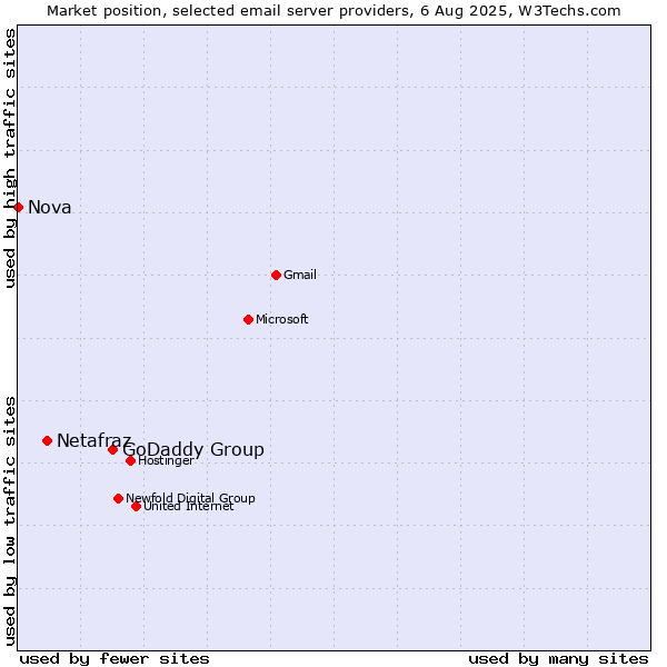 Market position of GoDaddy Group vs. Netafraz vs. Nova
