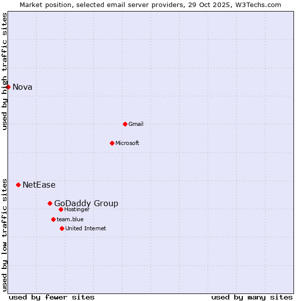 Market position of GoDaddy Group vs. NetEase vs. Nova