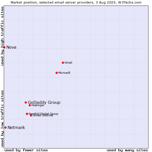 Market position of GoDaddy Group vs. Netmark vs. Nova