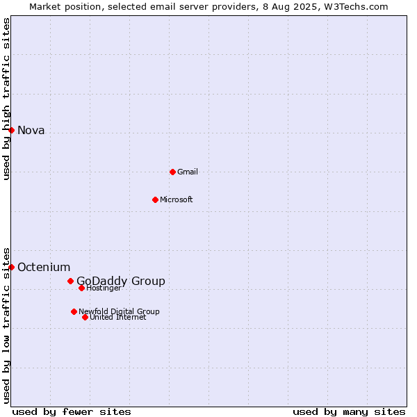 Market position of GoDaddy Group vs. Nova vs. Octenium