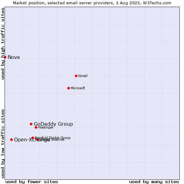 Market position of GoDaddy Group vs. Open-Xchange vs. Nova