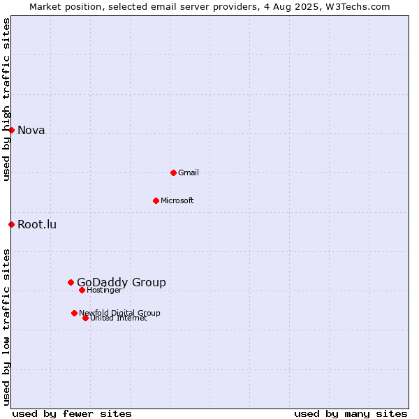 Market position of GoDaddy Group vs. Root.lu vs. Nova