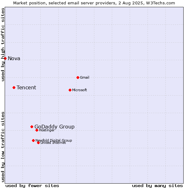 Market position of GoDaddy Group vs. Tencent vs. Nova