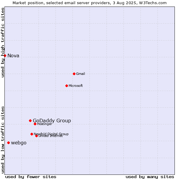 Market position of GoDaddy Group vs. webgo vs. Nova
