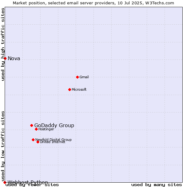 Market position of GoDaddy Group vs. Nova vs. Webhost Python