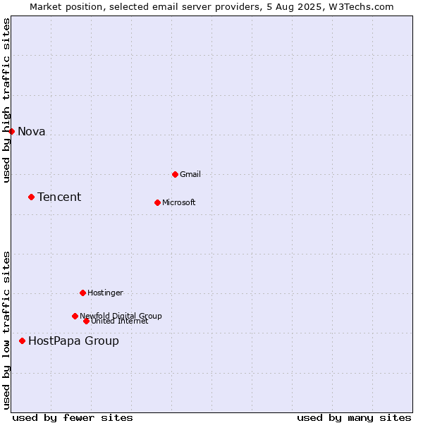 Market position of Tencent vs. HostPapa Group vs. Nova