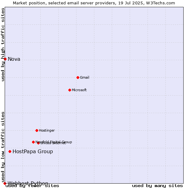 Market position of HostPapa Group vs. Nova vs. Webhost Python