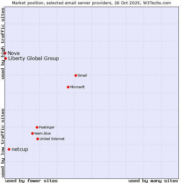 Market position of netcup vs. Liberty Global Group vs. Nova
