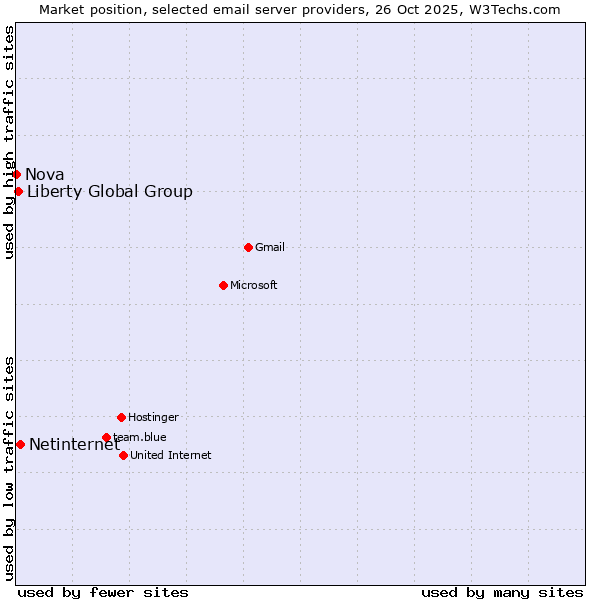 Market position of Netinternet vs. Liberty Global Group vs. Nova