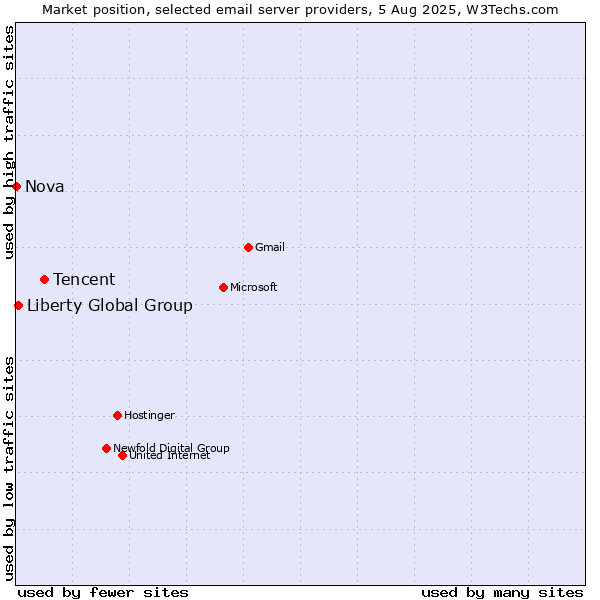 Market position of Tencent vs. Liberty Global Group vs. Nova