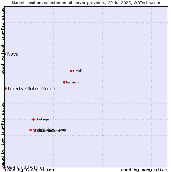 Market position of Liberty Global Group vs. Nova vs. Webhost Python