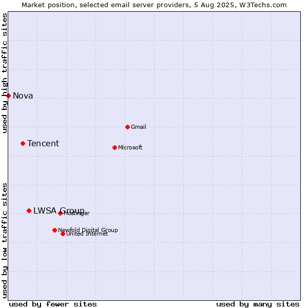 Market position of LWSA Group vs. Tencent vs. Nova