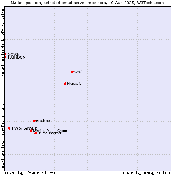 Market position of LWS Group vs. Runbox vs. Nova