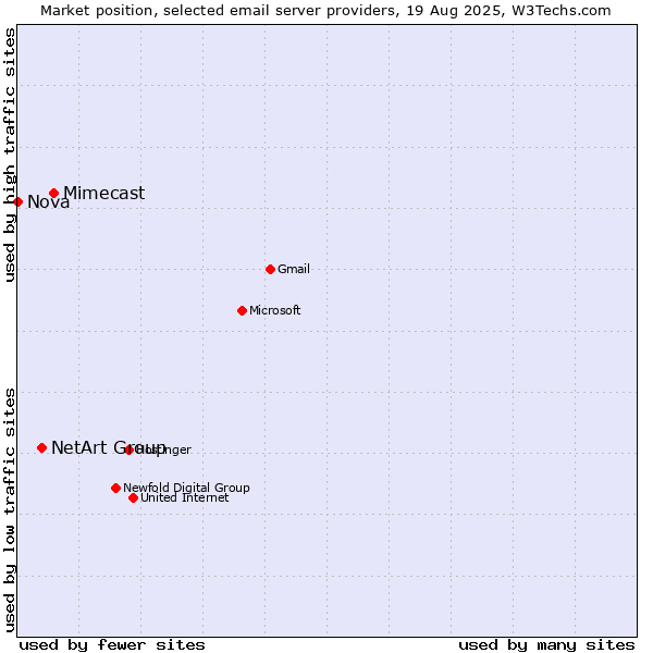 Market position of Mimecast vs. NetArt Group vs. Nova