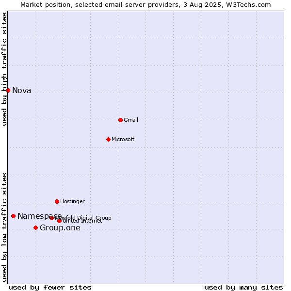 Market position of Group.one vs. Namespace vs. Nova