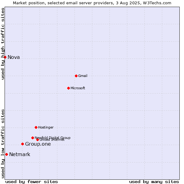 Market position of Group.one vs. Netmark vs. Nova