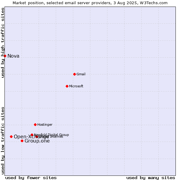 Market position of Group.one vs. Open-Xchange vs. Nova