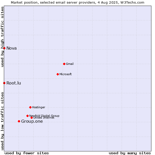 Market position of Group.one vs. Root.lu vs. Nova