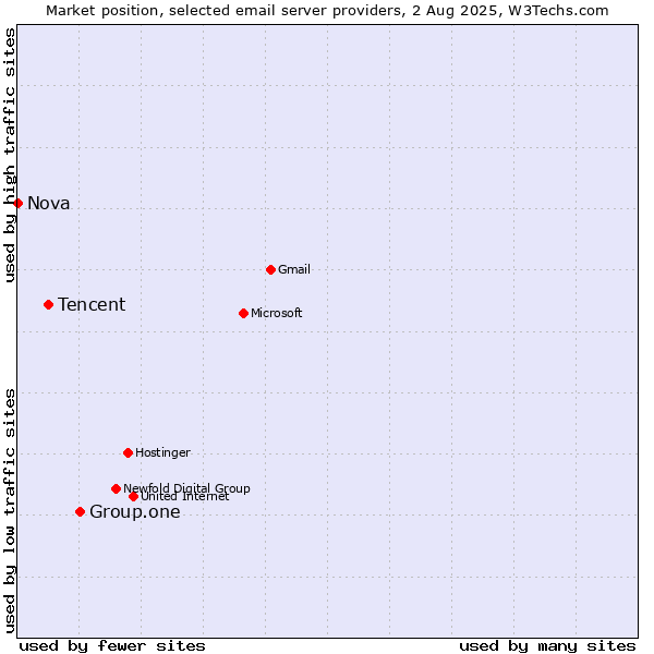 Market position of Group.one vs. Tencent vs. Nova