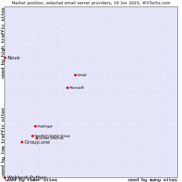 Market position of Group.one vs. Nova vs. Webhost Python