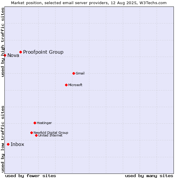 Market position of Proofpoint Group vs. Inbox vs. Nova