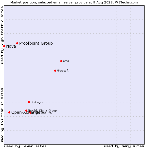 Market position of Proofpoint Group vs. Open-Xchange vs. Nova