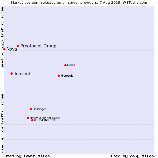 Market position of Proofpoint Group vs. Tencent vs. Nova