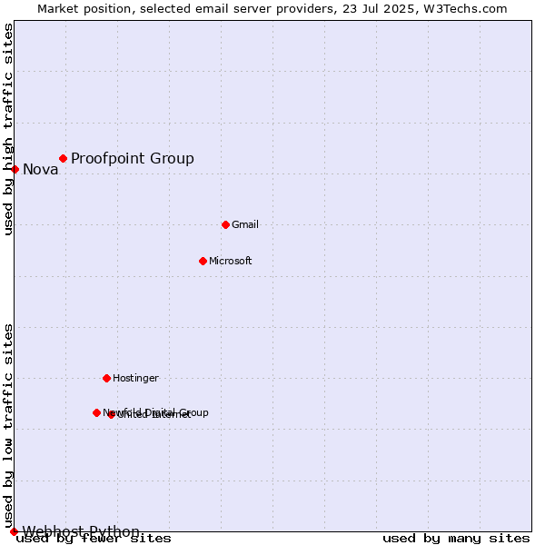 Market position of Proofpoint Group vs. Nova vs. Webhost Python