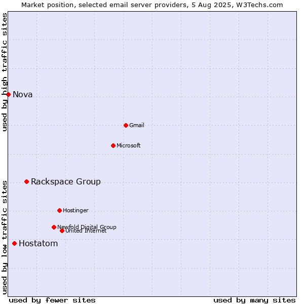 Market position of Rackspace Group vs. Hostatom vs. Nova