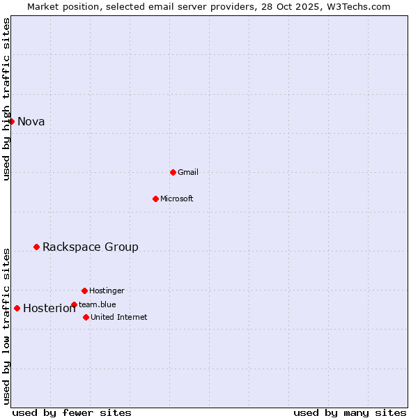 Market position of Rackspace Group vs. Hosterion vs. Nova