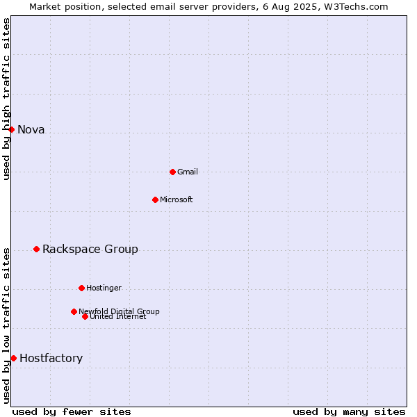 Market position of Rackspace Group vs. Hostfactory vs. Nova