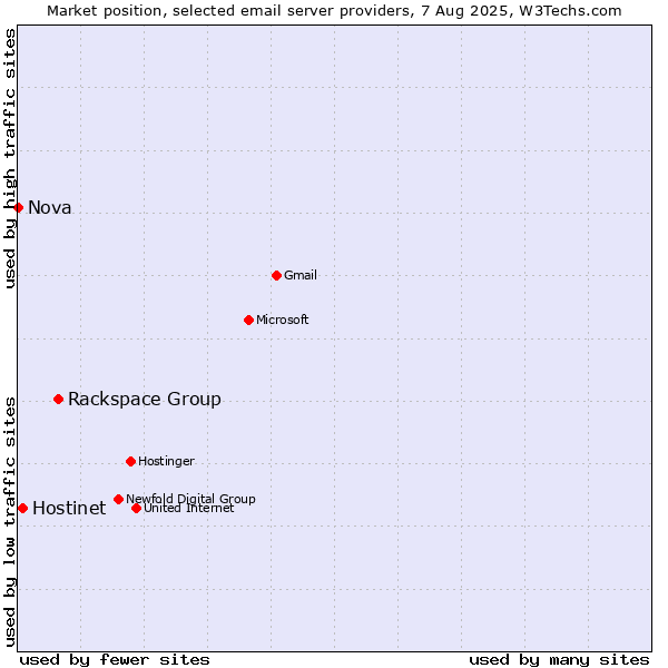 Market position of Rackspace Group vs. Hostinet vs. Nova
