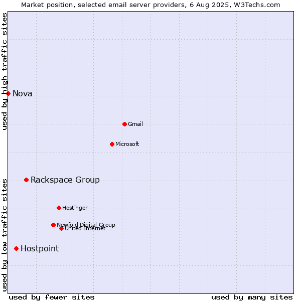Market position of Rackspace Group vs. Hostpoint vs. Nova