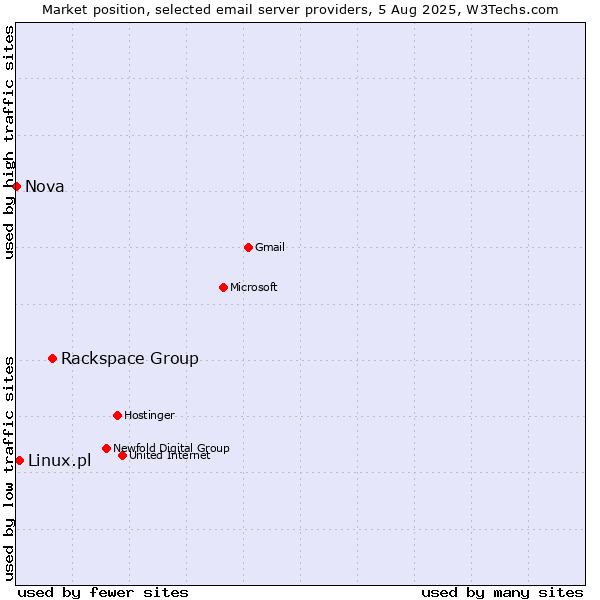 Market position of Rackspace Group vs. Linux.pl vs. Nova