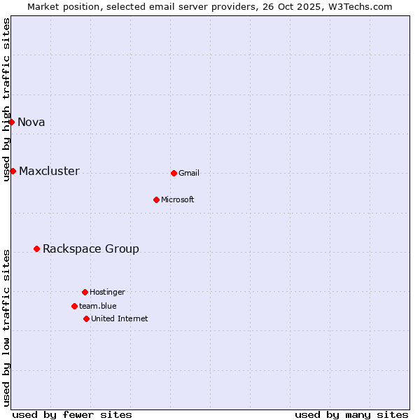 Market position of Rackspace Group vs. Maxcluster vs. Nova