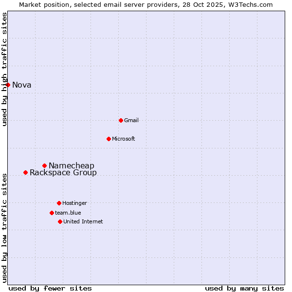 Market position of Namecheap vs. Rackspace Group vs. Nova