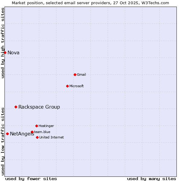 Market position of Rackspace Group vs. NetAngels vs. Nova