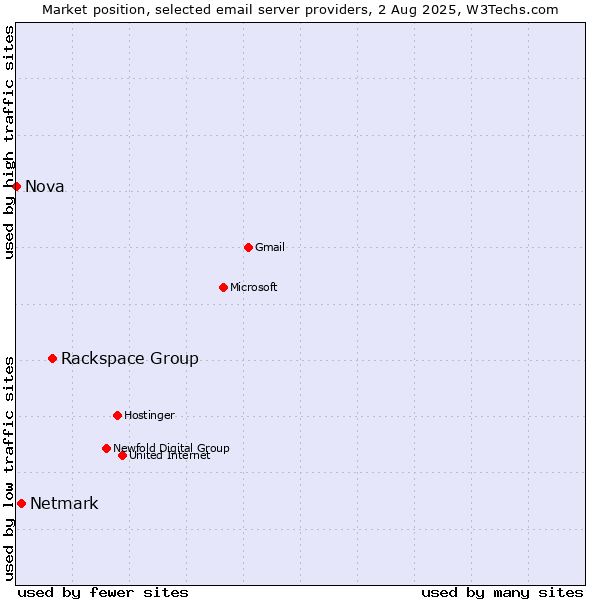 Market position of Rackspace Group vs. Netmark vs. Nova