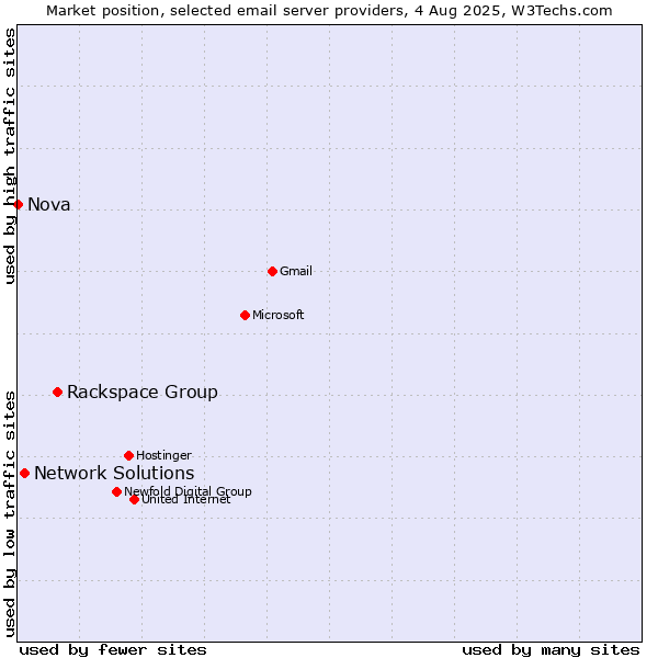 Market position of Rackspace Group vs. Network Solutions vs. Nova